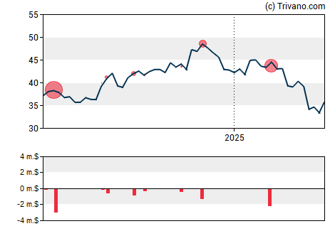 Grafiek Fifth Third Bancorp