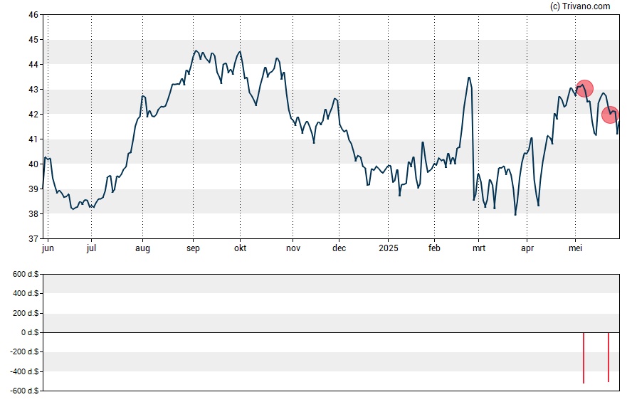 Grafiek FirstEnergy Corp.