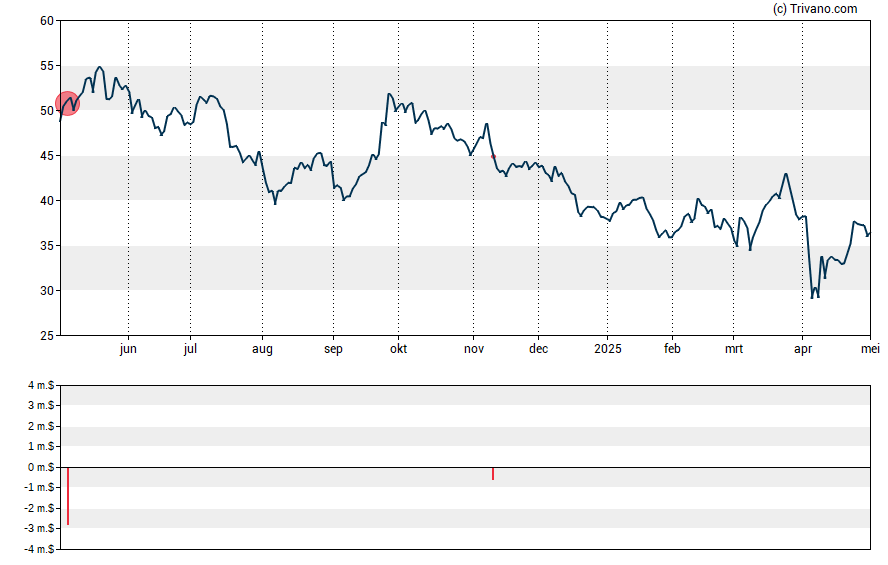 Grafiek Freeport-McMoRan Copper & Gold