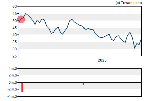 Grafiek Freeport-McMoRan Copper & Gold