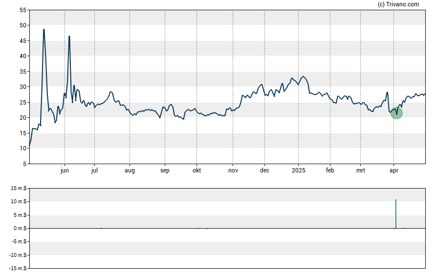 Grafiek Gamestop Corporation