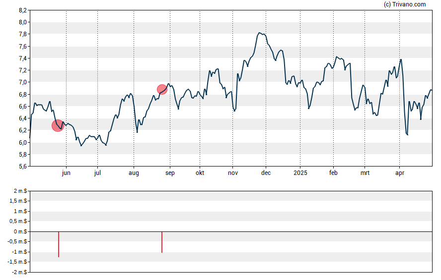 Grafiek Genworth Financial Inc