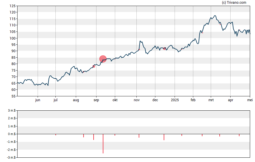 Grafiek Gilead Sciences