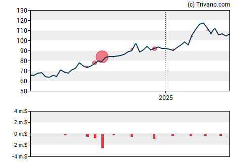 Grafiek Gilead Sciences