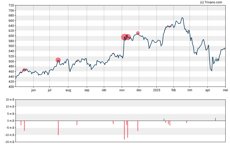 Grafiek Goldman Sachs Group