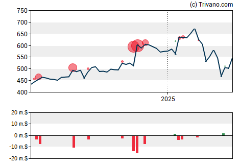 Grafiek Goldman Sachs Group