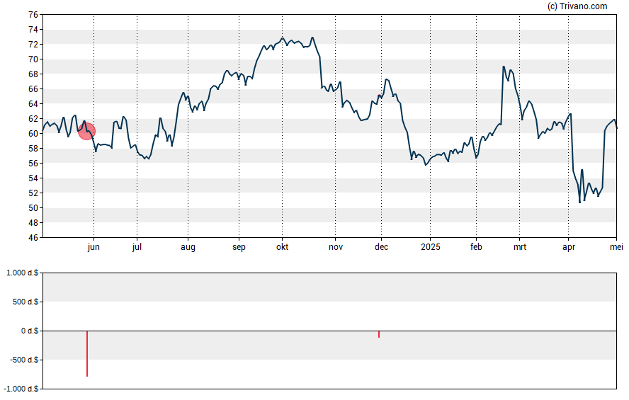 Grafiek Hasbro, Inc.