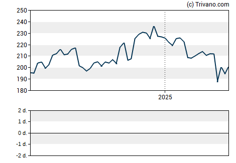 Grafiek Honeywell International Inc