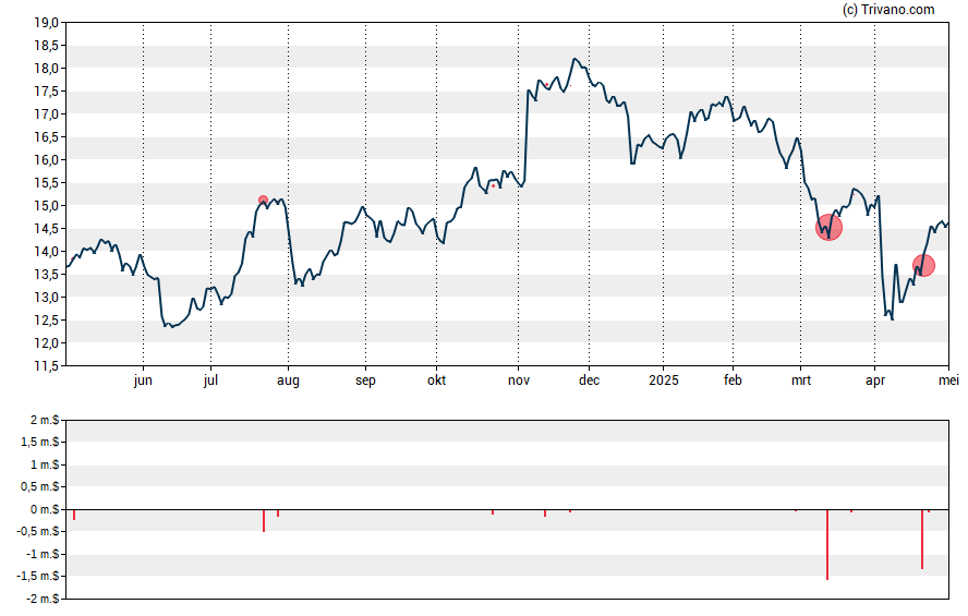 Grafiek Huntington Bancshares, Inc.