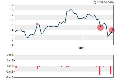 Grafiek Huntington Bancshares, Inc.