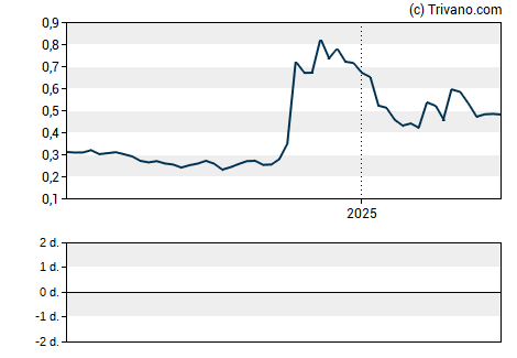 Grafiek Celyad Oncology