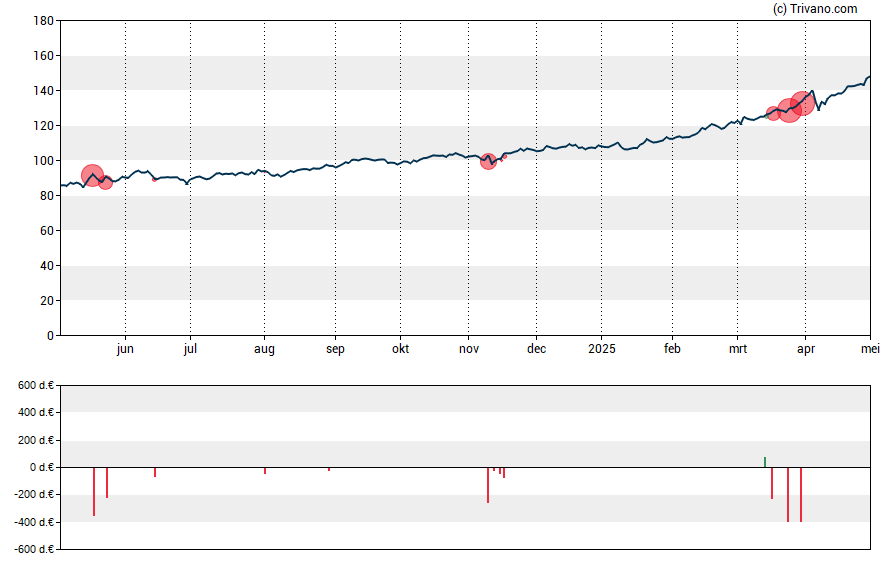 Grafiek Euronext N.V.