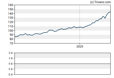 Grafiek Euronext N.V.