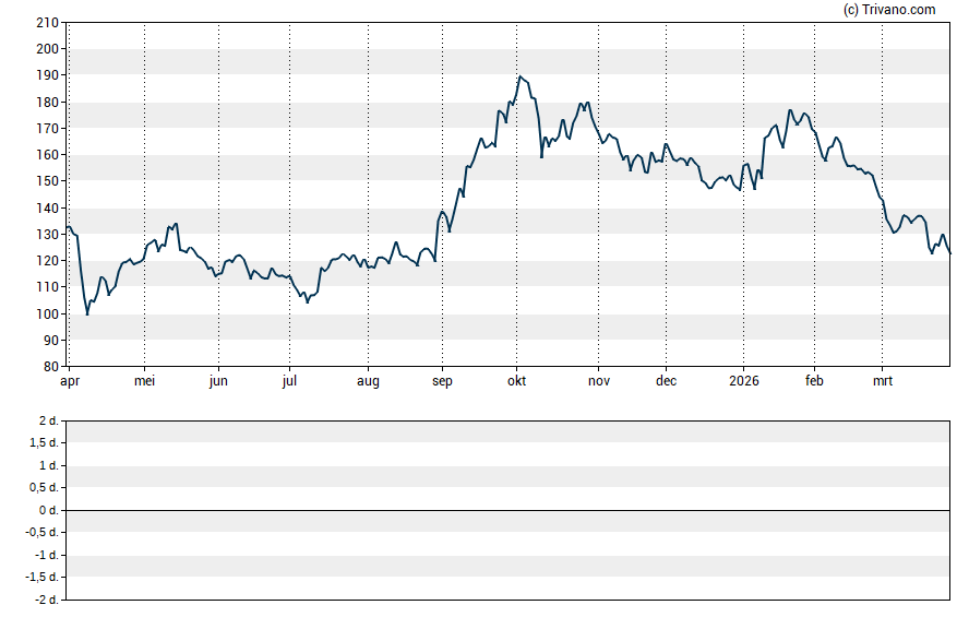 Grafiek Alibaba Group Holding Ltd