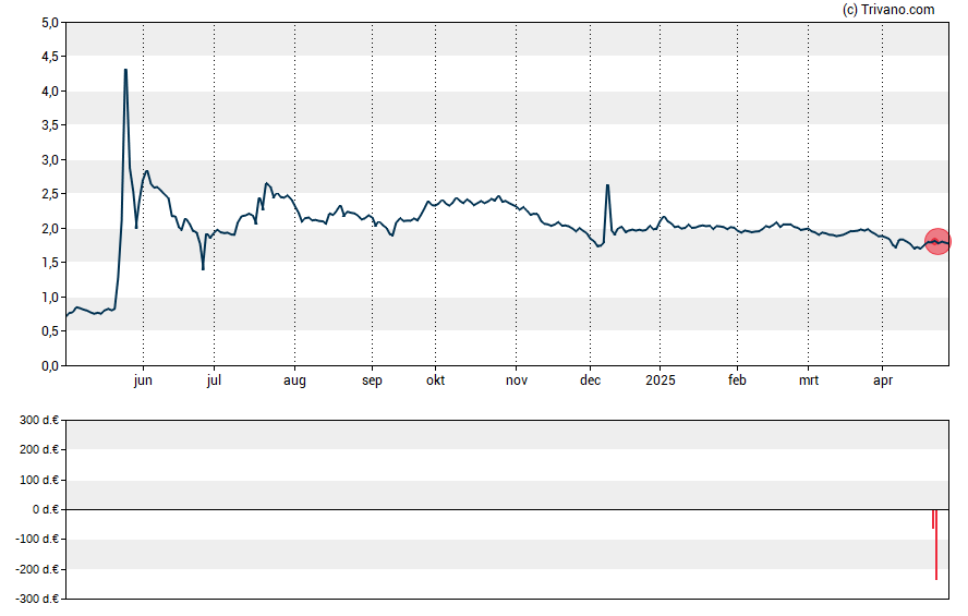 Grafiek Vivoryon Therapeutics AG