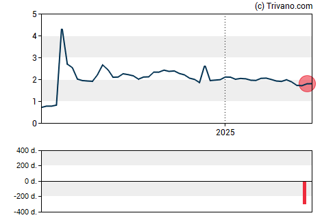 Grafiek Vivoryon Therapeutics AG