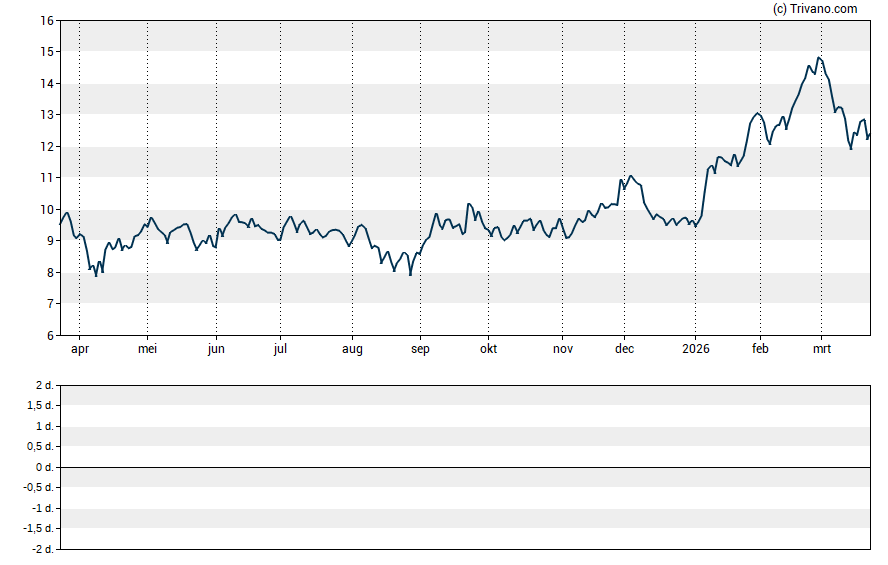Grafiek CMB.Tech (ex Euronav)