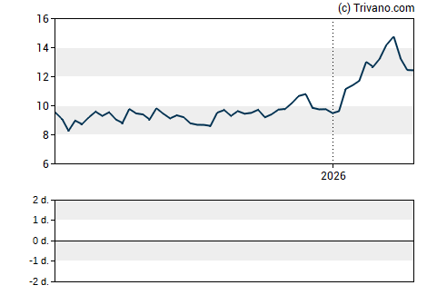 Grafiek CMB.Tech (ex Euronav)