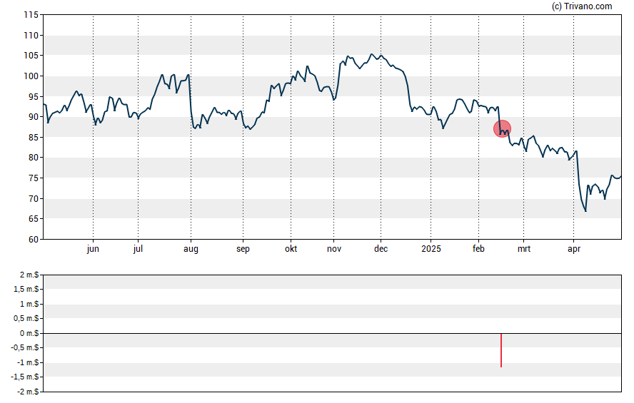 Grafiek Ingersoll-Rand Inc