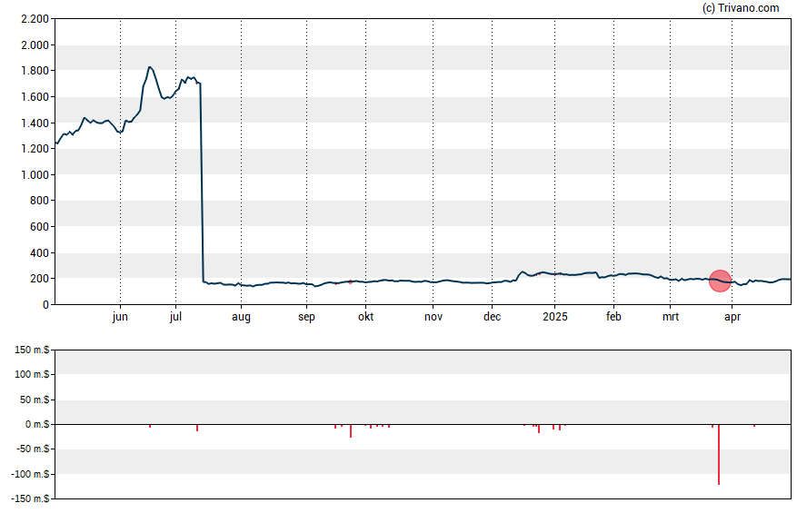 Grafiek Broadcom Inc