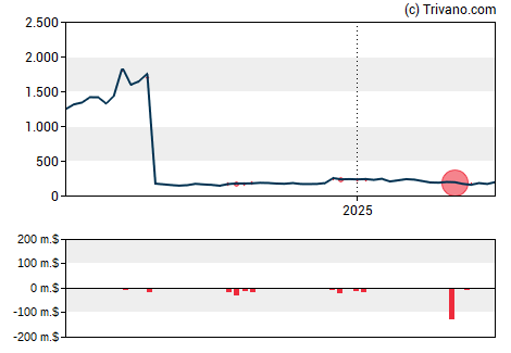 Grafiek Broadcom Inc