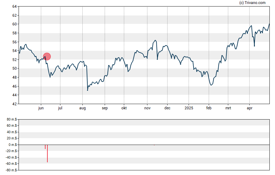 Grafiek Monster Beverage Corp.