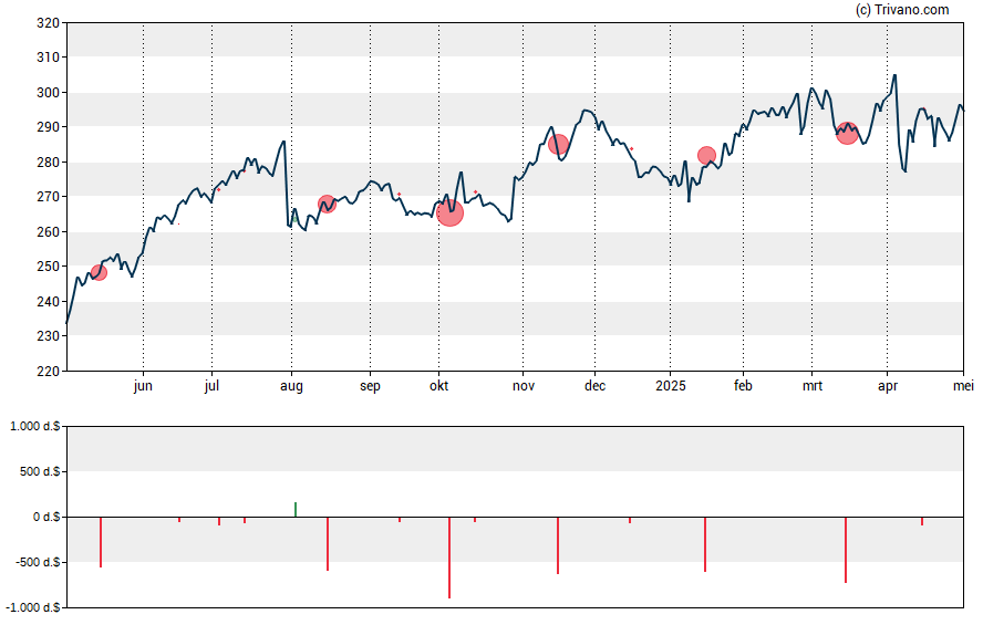 Grafiek Verisk Analytics Inc