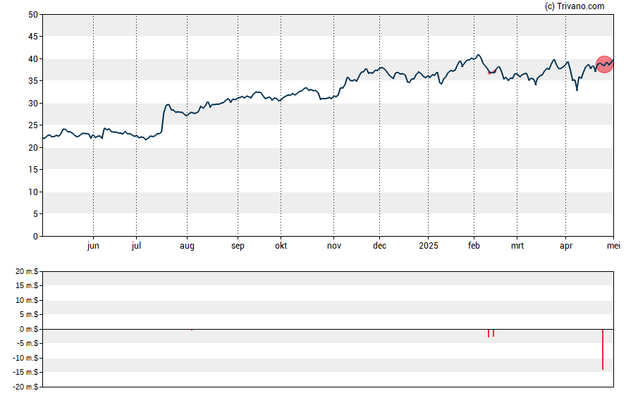 Grafiek Virtu Financial Inc