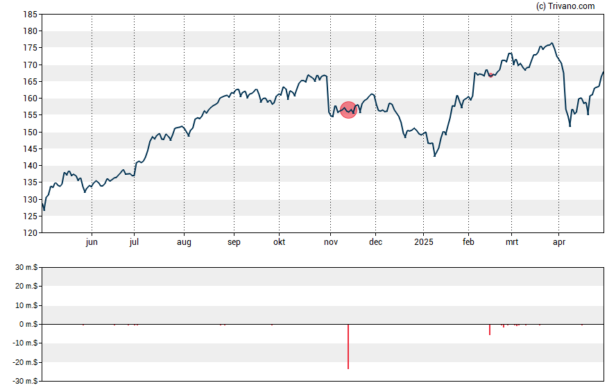 Grafiek Intercontinental Exchange Inc