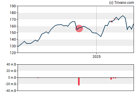 Grafiek Intercontinental Exchange Inc