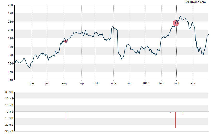 Grafiek AbbVie Inc.