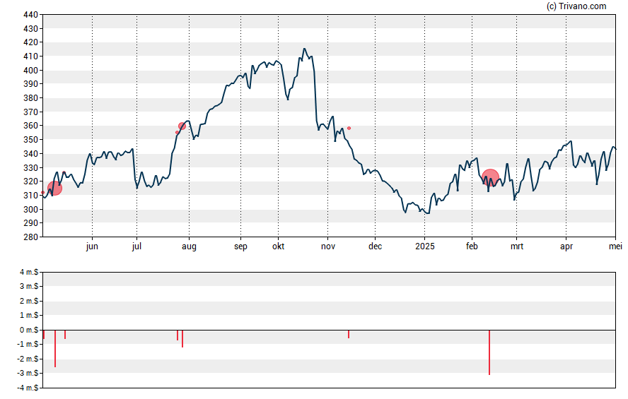 Grafiek HCA Healthcare Inc