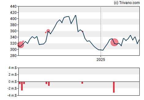 Grafiek HCA Healthcare Inc