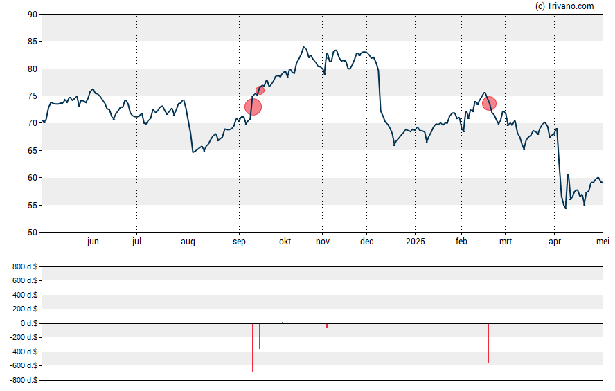 Grafiek Voya Financial Inc