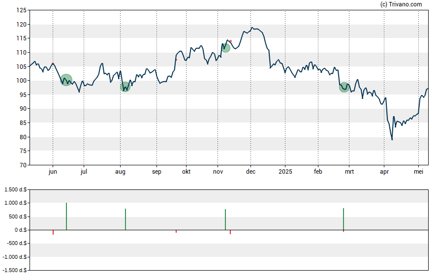 Grafiek Ryman Hospitality Properties Inc