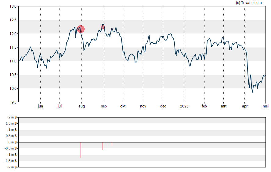 Grafiek Ladder Capital Corp