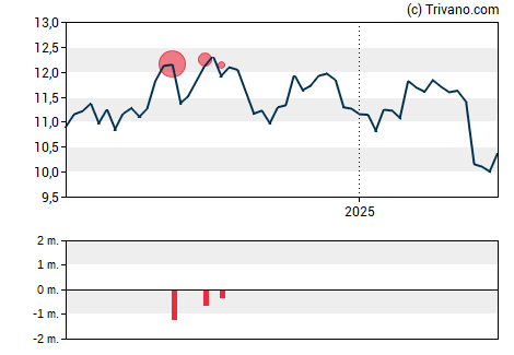 Grafiek Ladder Capital Corp