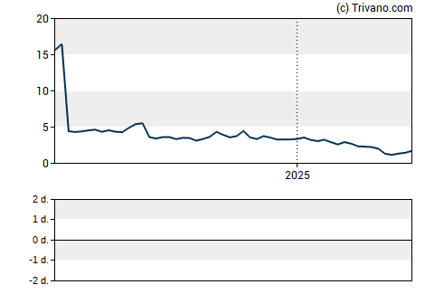 Grafiek Macrogenics Inc