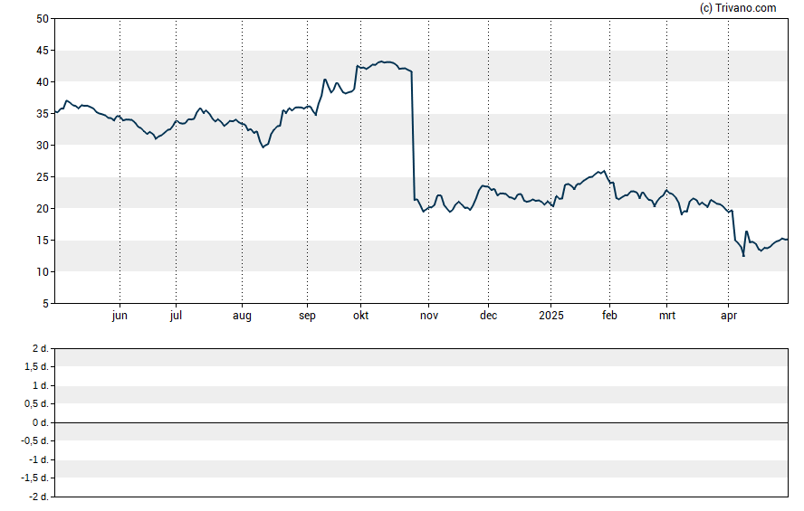 Grafiek Capri Holdings Ltd