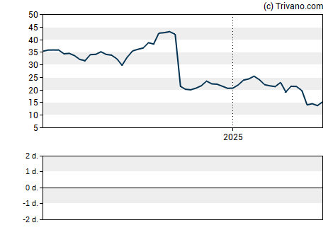 Grafiek Capri Holdings Ltd