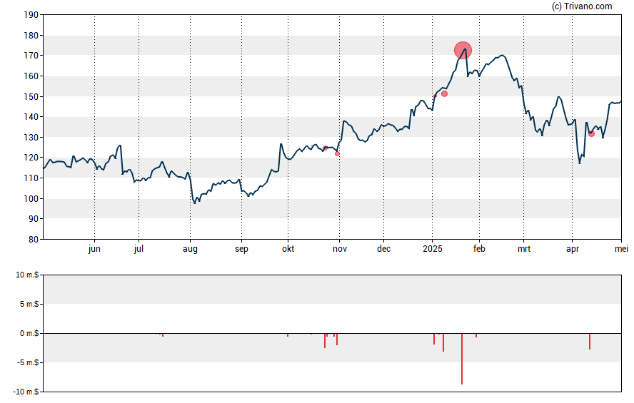 Grafiek Jabil Inc