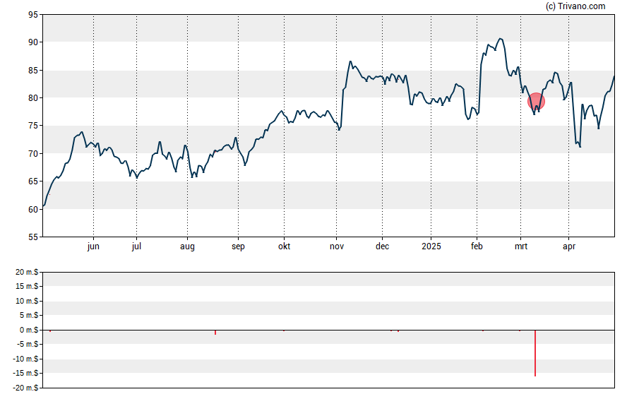 Grafiek Johnson Controls International plc