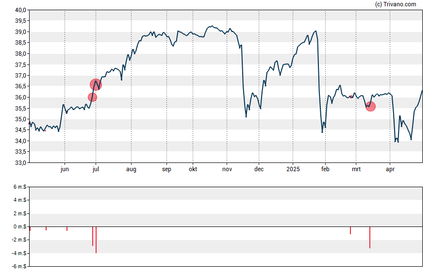 Grafiek Juniper Networks Inc