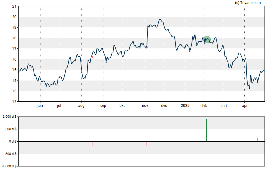 Grafiek Keycorp