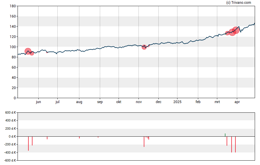 Grafiek Euronext N.V.