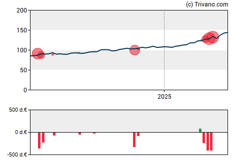 Grafiek Euronext N.V.