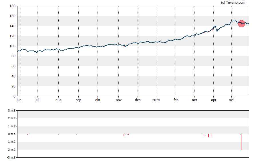 Grafiek Euronext N.V.