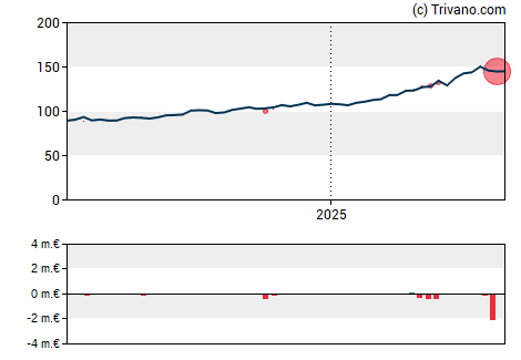 Grafiek Euronext N.V.