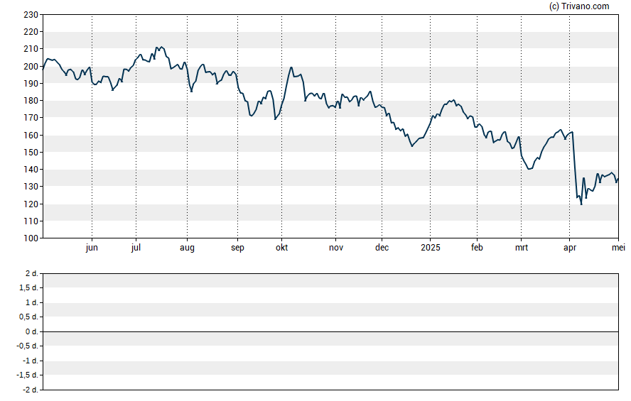 Grafiek Diamondback Energy Inc