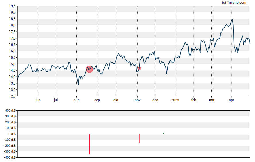 Grafiek Antero Midstream Corp